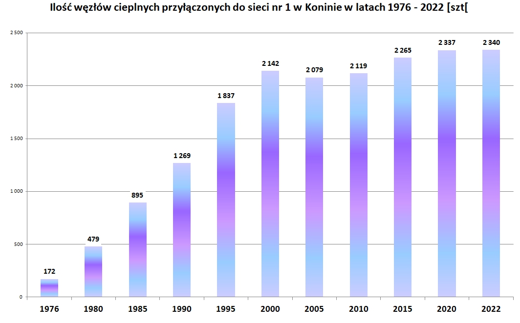 Ilość węzłów cieplnych przyłączonych do sieci nr 1 w Koninie w latach 1976-2022 [szt.]